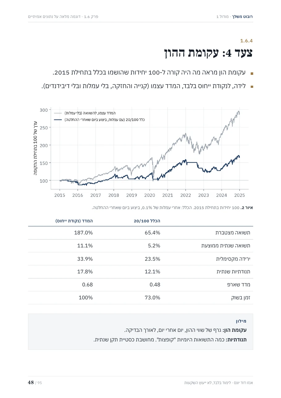 עמוד 48 בחוברת: עקומת ההון של כלל 20/100 מול המדד, 2015 עד 2024. הכלל: תשואה שנתית ממוצעת 5.2%, ירידה מקסימלית 23.5%, שארפ 0.48. המדד: 11.1%, ירידה מקסימלית 33.9%, שארפ 0.68.